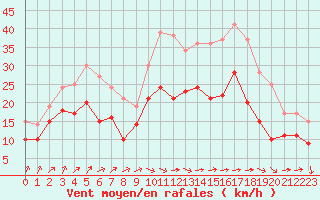 Courbe de la force du vent pour Cambrai / Epinoy (62)