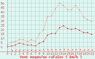 Courbe de la force du vent pour Saint-Jean-de-Liversay (17)