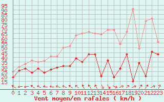 Courbe de la force du vent pour Camaret (29)