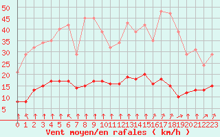 Courbe de la force du vent pour Corny-sur-Moselle (57)