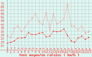 Courbe de la force du vent pour Aytr-Plage (17)