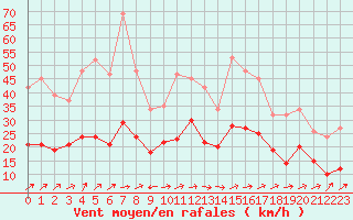 Courbe de la force du vent pour Valleroy (54)