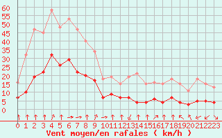 Courbe de la force du vent pour Saint-Sorlin-en-Valloire (26)