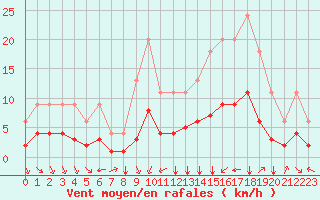 Courbe de la force du vent pour Bellengreville (14)