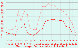 Courbe de la force du vent pour Souprosse (40)