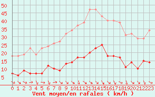 Courbe de la force du vent pour Cabris (13)