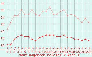 Courbe de la force du vent pour Chailles (41)
