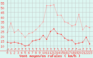 Courbe de la force du vent pour Pirou (50)