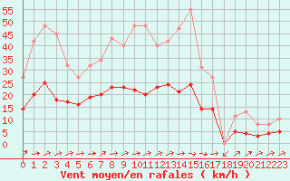 Courbe de la force du vent pour Christnach (Lu)
