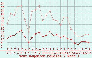 Courbe de la force du vent pour Lans-en-Vercors - Les Allires (38)