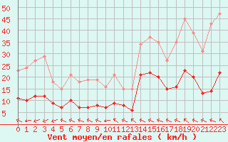 Courbe de la force du vent pour Crest (26)