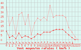 Courbe de la force du vent pour Aizenay (85)