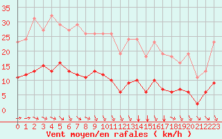 Courbe de la force du vent pour Laqueuille (63)