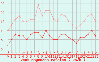 Courbe de la force du vent pour Montret (71)