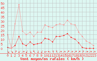 Courbe de la force du vent pour Sainte-Ouenne (79)