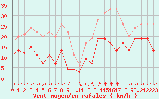 Courbe de la force du vent pour Formigures (66)