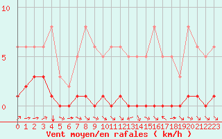 Courbe de la force du vent pour La Baeza (Esp)