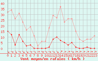 Courbe de la force du vent pour Ploeren (56)