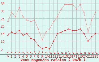 Courbe de la force du vent pour Mazres Le Massuet (09)