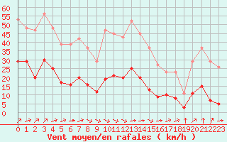 Courbe de la force du vent pour Ontinyent (Esp)