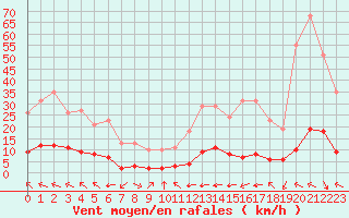 Courbe de la force du vent pour Millau (12)