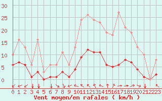 Courbe de la force du vent pour Saint-Martial-de-Vitaterne (17)