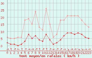 Courbe de la force du vent pour Frontenay (79)