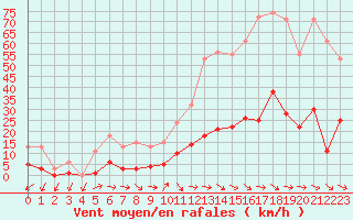 Courbe de la force du vent pour Marseille - Saint-Loup (13)