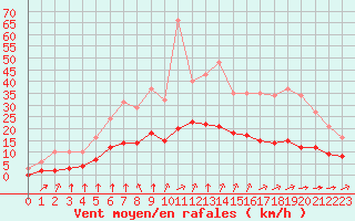 Courbe de la force du vent pour Guidel (56)