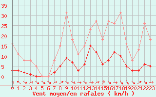 Courbe de la force du vent pour Anglars St-Flix(12)
