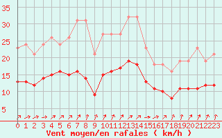 Courbe de la force du vent pour Bulson (08)