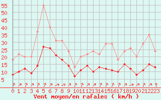 Courbe de la force du vent pour Lignerolles (03)