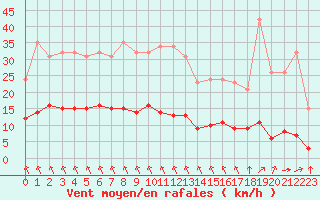 Courbe de la force du vent pour Saint-Martial-de-Vitaterne (17)