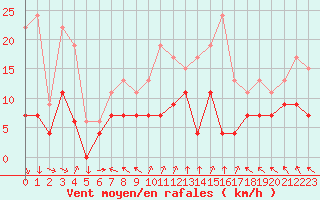 Courbe de la force du vent pour Lons-le-Saunier (39)