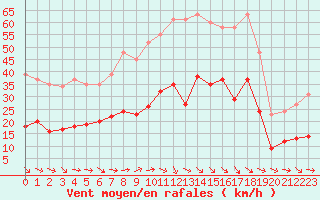 Courbe de la force du vent pour Montredon des Corbires (11)