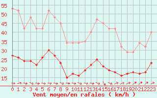 Courbe de la force du vent pour Estres-la-Campagne (14)