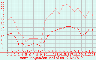 Courbe de la force du vent pour Millau (12)