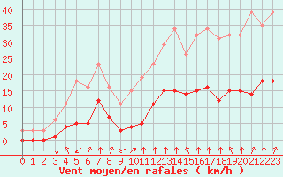 Courbe de la force du vent pour Corny-sur-Moselle (57)