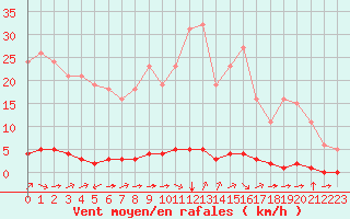 Courbe de la force du vent pour Saint-Saturnin-Ls-Avignon (84)