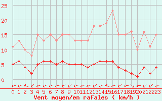 Courbe de la force du vent pour Ciudad Real (Esp)