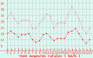 Courbe de la force du vent pour Montroy (17)