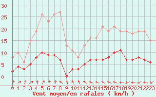 Courbe de la force du vent pour Lemberg (57)