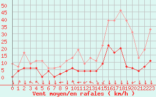 Courbe de la force du vent pour Bagnres-de-Luchon (31)