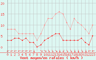 Courbe de la force du vent pour Villarzel (Sw)