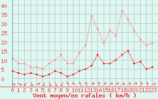 Courbe de la force du vent pour Bourg-Saint-Andol (07)