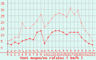 Courbe de la force du vent pour Saint-Jean-de-Liversay (17)