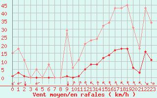 Courbe de la force du vent pour Saint-Amans (48)