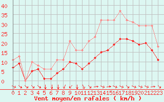 Courbe de la force du vent pour Saint-Mdard-d