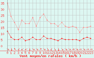 Courbe de la force du vent pour Sant Quint - La Boria (Esp)