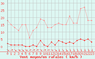 Courbe de la force du vent pour Bannay (18)